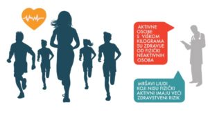 Nedostatak fizičke aktivnosti češći uzrok smrti od gojaznosti!