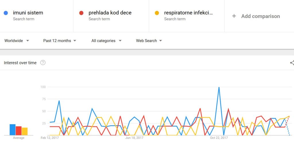 google trends o prehladama i virusima kod dece